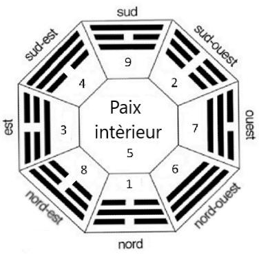 Le feng shui permet l'harmonie et l'équilibre dans votre habitat y restaurant la paix intérieure.