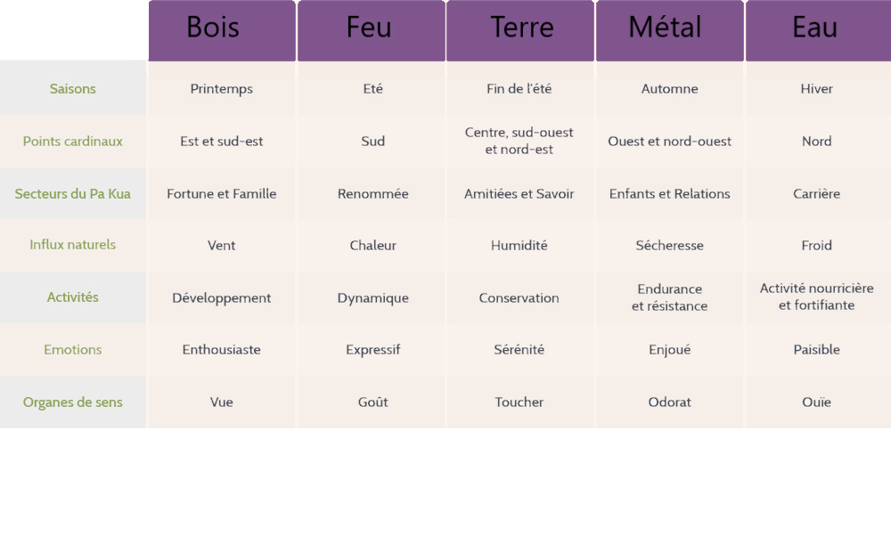 Tableau des 5 éléments du feng shui pour retrouver harmonie et équilibre.